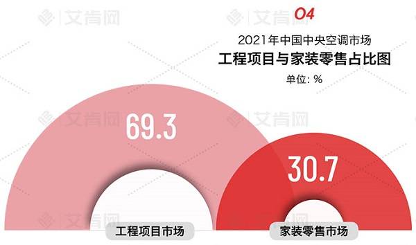 金年會官網(wǎng)登錄中央空調(diào)2021工程項目市場報告