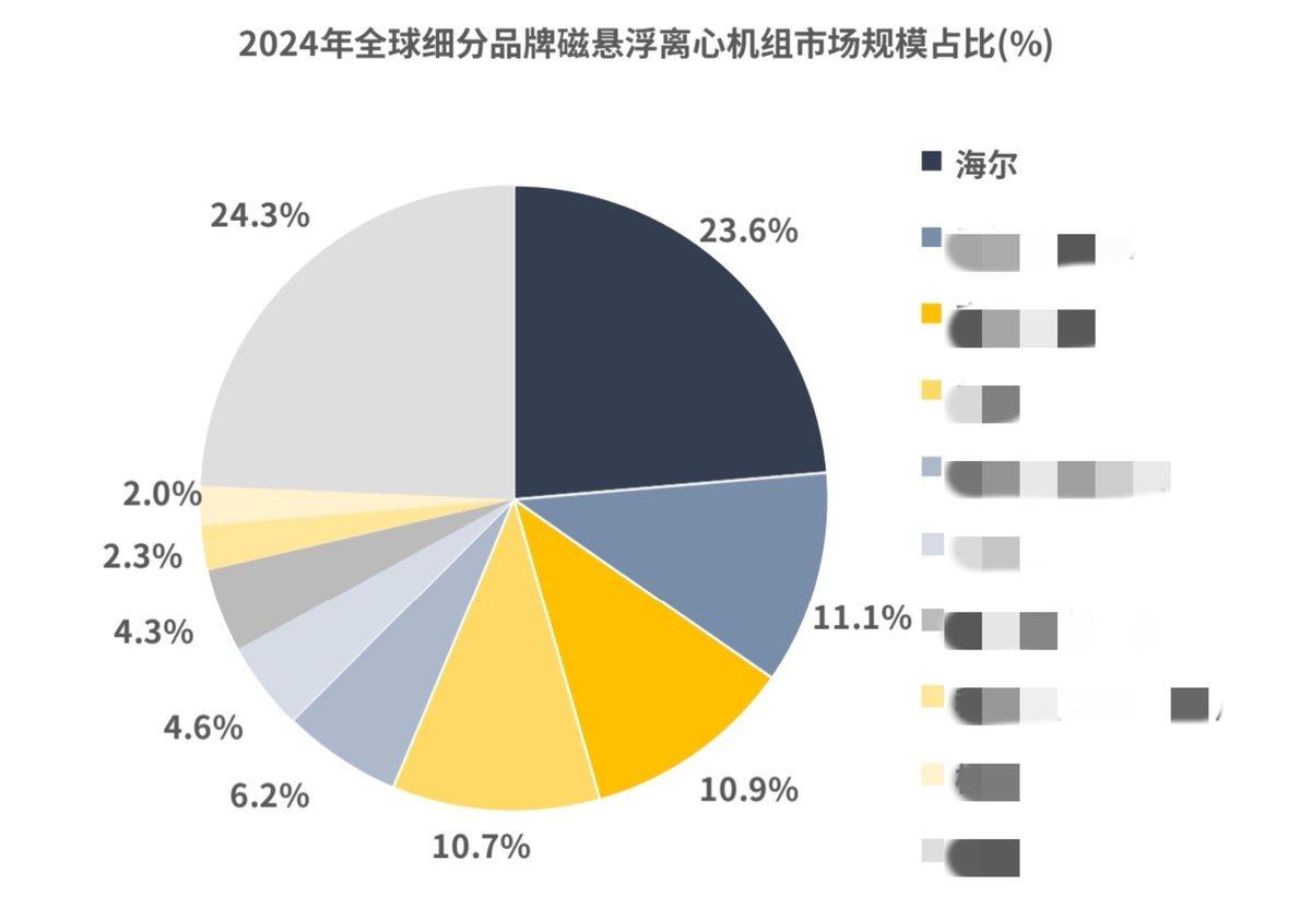 金年會全球磁懸浮空調(diào)排行榜：第二、三名之和卻不敵海爾
